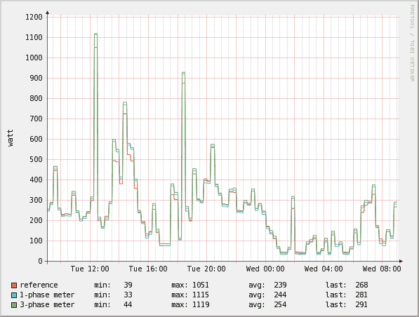 1-phase and 3-phase benchmark