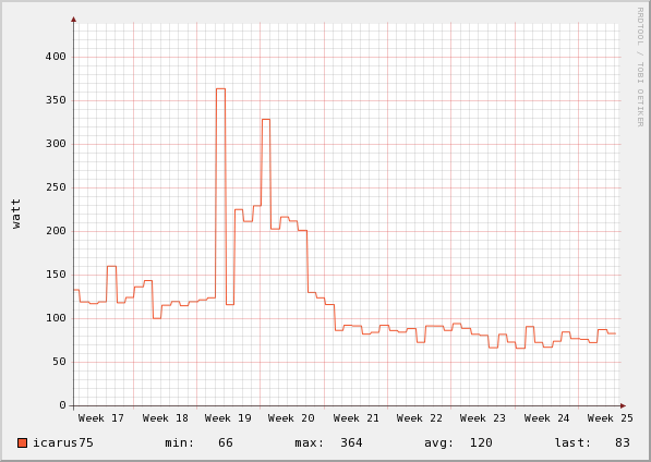 Night Chart