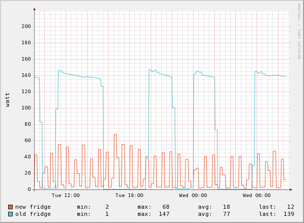 Fridge Power Consumption Chart